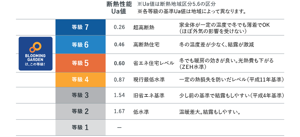 東栄住宅のブルーミングガーデンは断熱等性能等級5（ZEH水準）を全棟で取得
