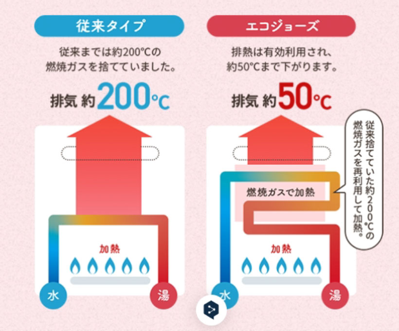 ガスを効率よく利用してお湯を沸かすエコジョーズ標準装備