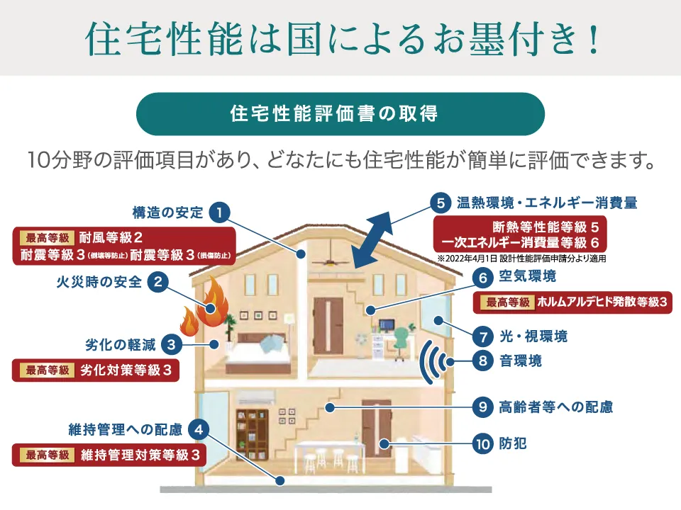 東栄住宅の家の性能は国によるお墨付きの家!!