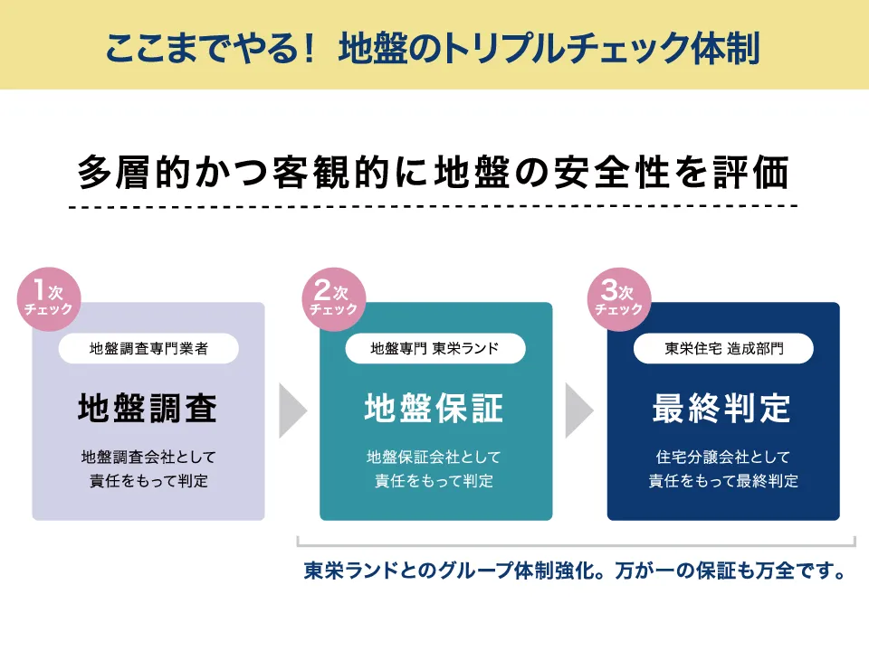 地盤のトリプルチェック体制!!