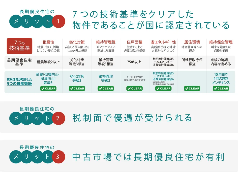 東栄住宅の家は長期優良住宅の家!!