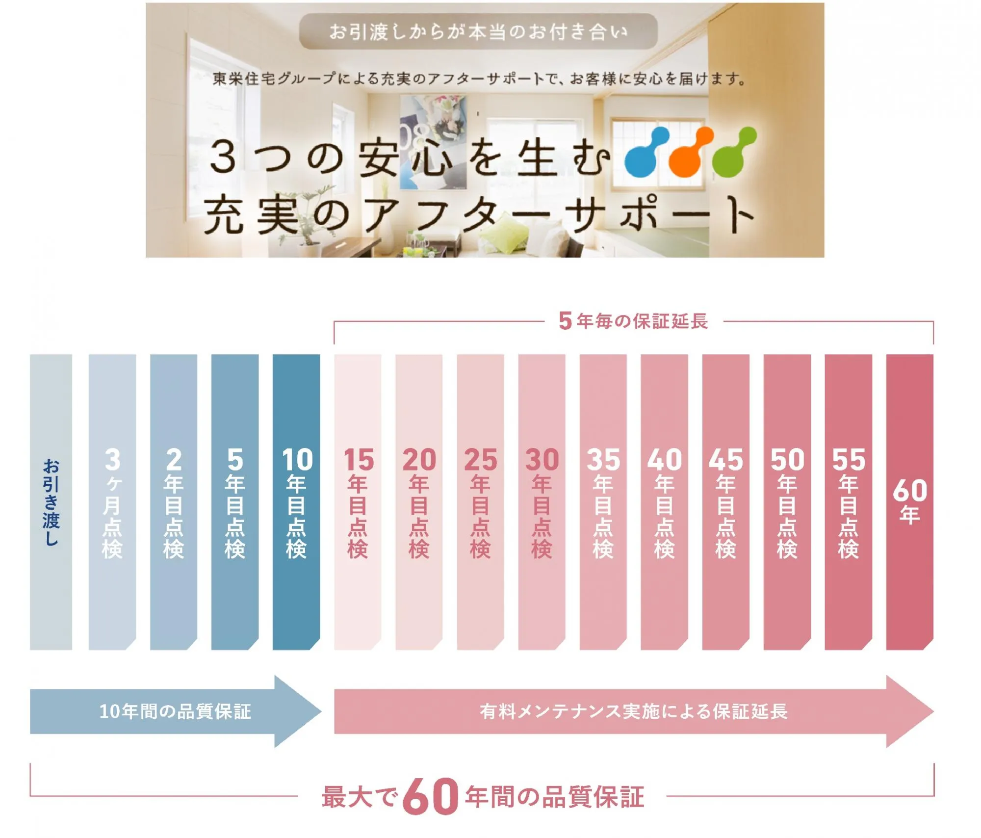 60年保証システム